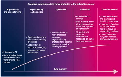 ai mature|ai maturity model.